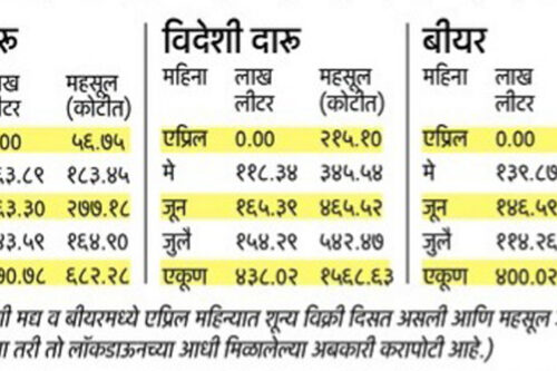 लॉकडाऊनच्या चार महिन्यात १५०९ लाख लिटर दारु ढोसली..!