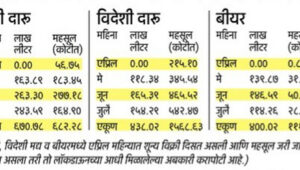 लॉकडाऊनच्या चार महिन्यात १५०९ लाख लिटर दारु ढोसली..!