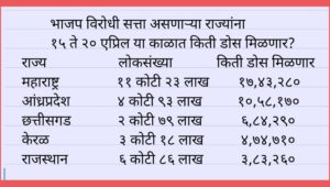 गुजरातची लोकसंख्या ६ कोटी, लसीचे डोस मिळणार १५ लाख<BR>महाराष्ट्राची लोकसंख्या १२ कोटी, लसीचे डोस मिळणार १७ लाख