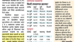 कोरोना चाचण्यात राजधानी दिल्ली अव्वल, तर मुंबईत प्रमाण कमीच