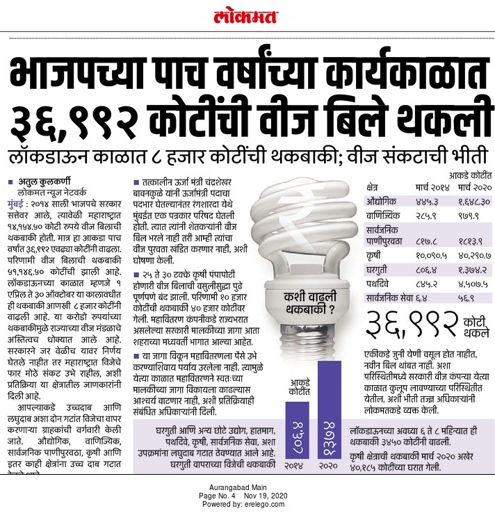 भाजपच्या पाच वर्षांच्या कार्यकाळात ३६,९९२ कोटींची वीज बिले थकली