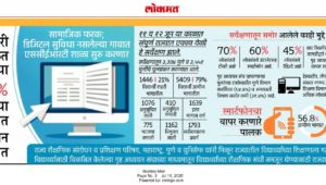 सरकारी शाळेत जाणाऱ्या 17% मुलांच्या कुटुंबात स्मार्टफोन नाहीत